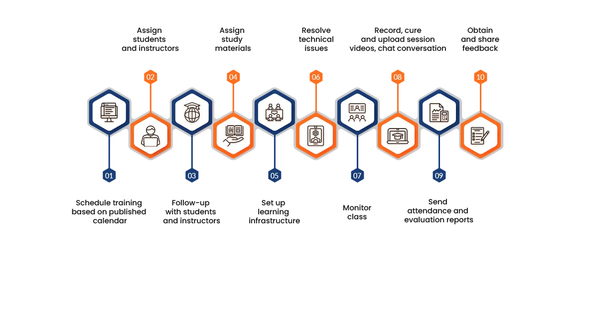 Activities and Workflow